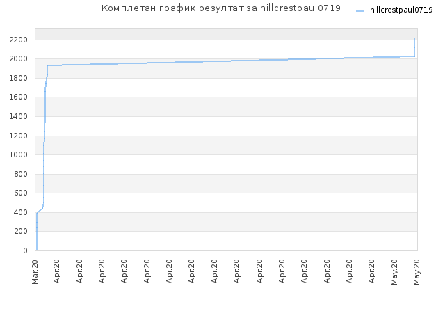 Комплетан график резултат за hillcrestpaul0719