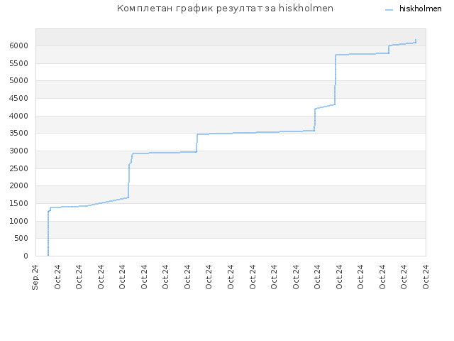 Комплетан график резултат за hiskholmen