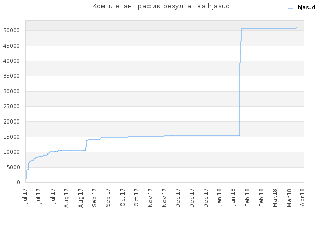 Комплетан график резултат за hjasud
