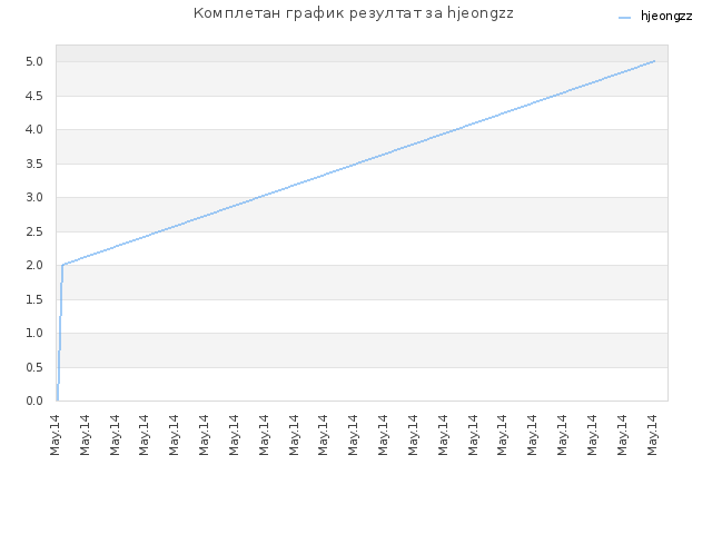 Комплетан график резултат за hjeongzz