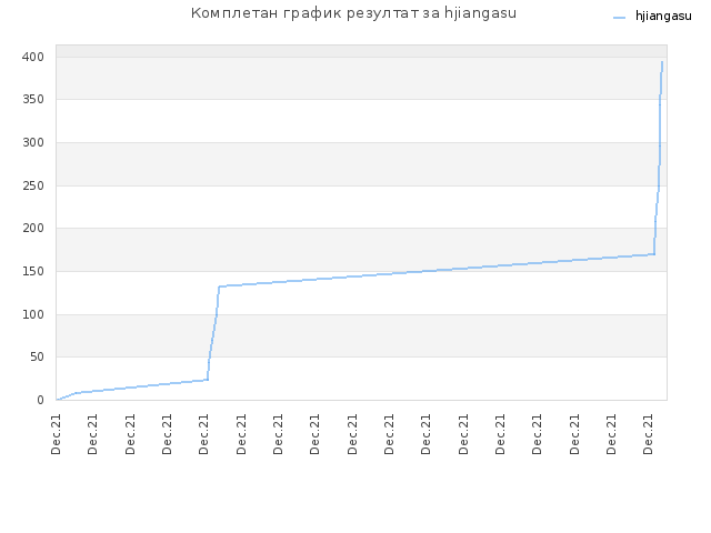 Комплетан график резултат за hjiangasu