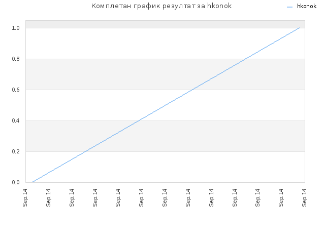 Комплетан график резултат за hkonok