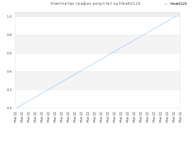 Комплетан график резултат за hleek0120