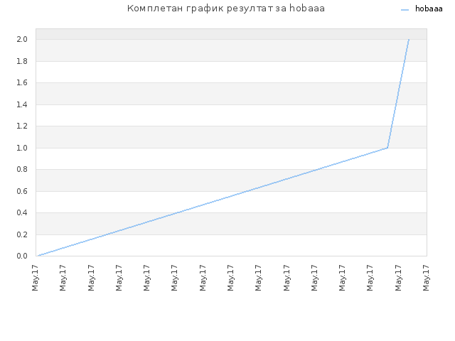 Комплетан график резултат за hobaaa