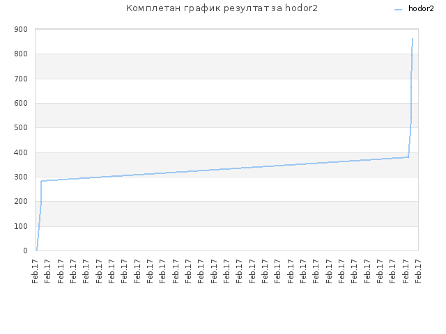 Комплетан график резултат за hodor2