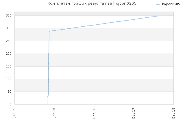Комплетан график резултат за hojoon0205