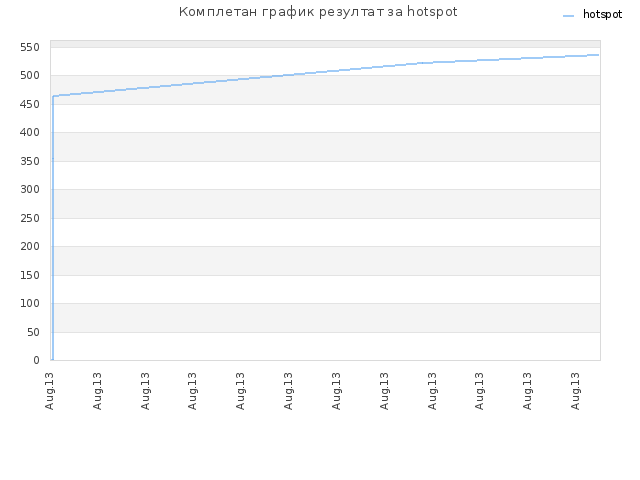 Комплетан график резултат за hotspot