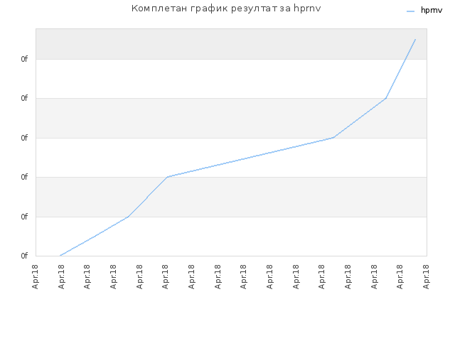 Комплетан график резултат за hprnv