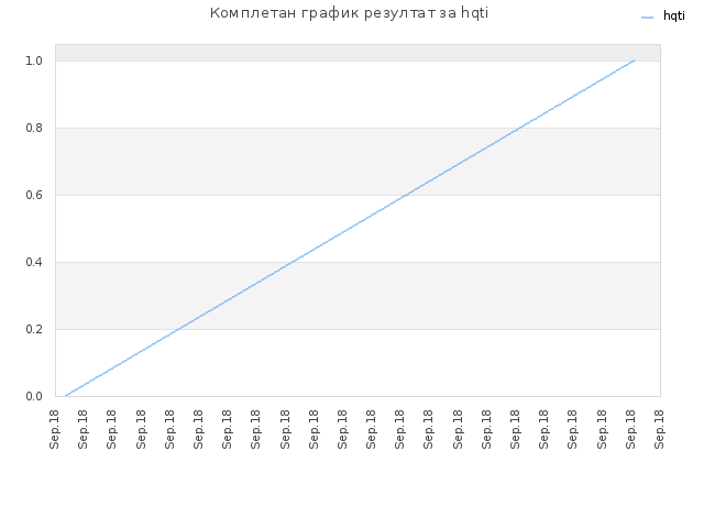 Комплетан график резултат за hqti