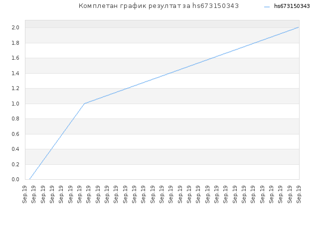 Комплетан график резултат за hs673150343