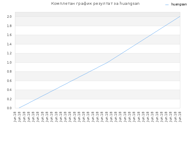 Комплетан график резултат за huangsan