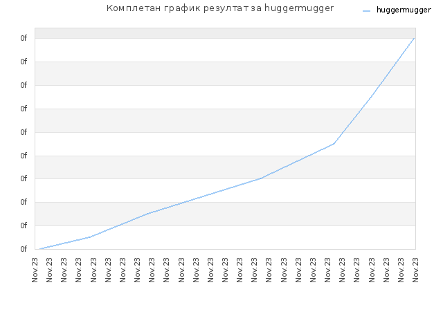 Комплетан график резултат за huggermugger
