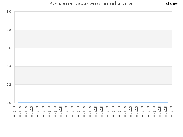 Комплетан график резултат за huhumor