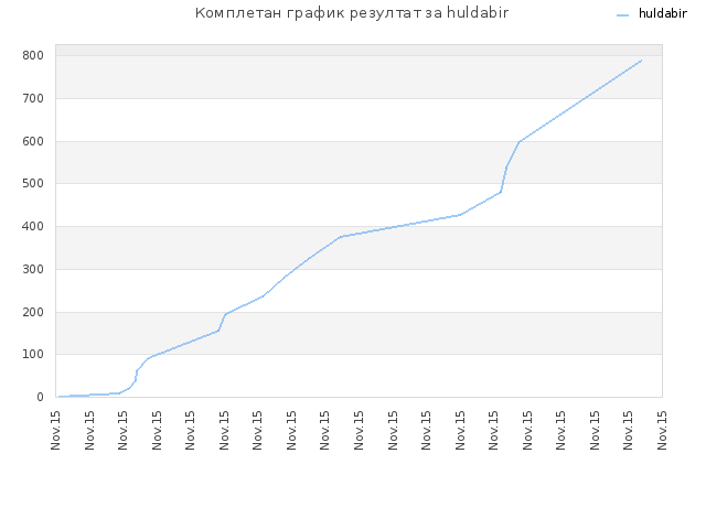 Комплетан график резултат за huldabir