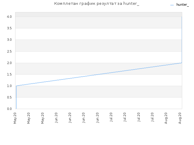 Комплетан график резултат за hunter_