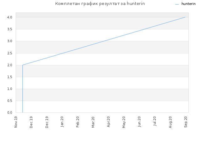 Комплетан график резултат за hunterin