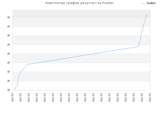 Комплетан график резултат за huslen