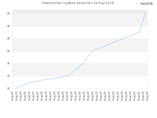 Комплетан график резултат за huyi2218