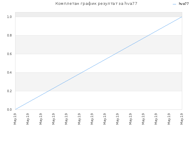 Комплетан график резултат за hva77