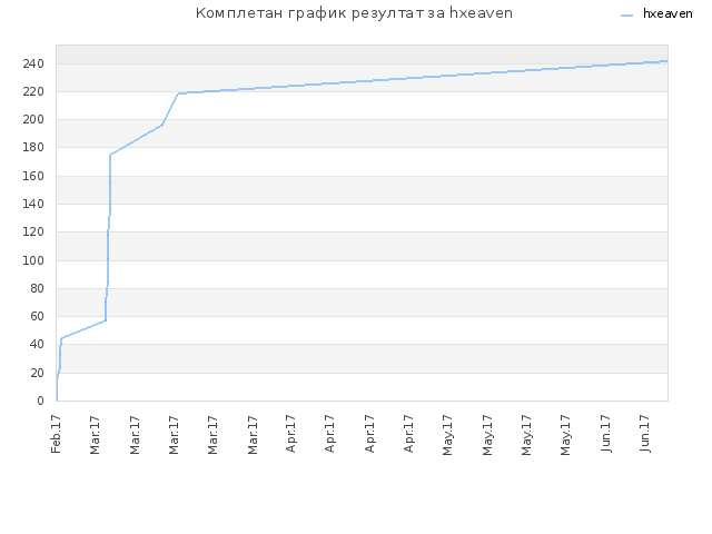 Комплетан график резултат за hxeaven