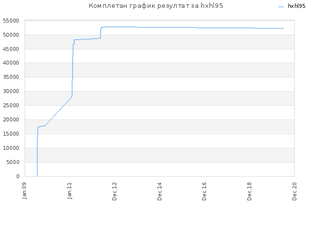 Комплетан график резултат за hxhl95