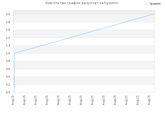 Комплетан график резултат за hyeonni