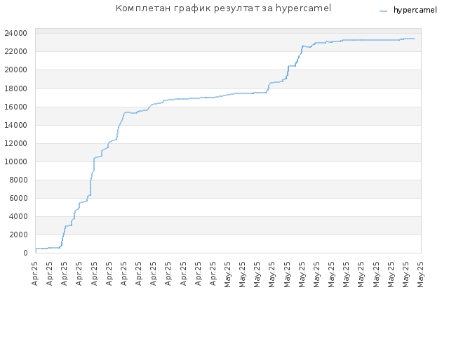 Комплетан график резултат за hypercamel