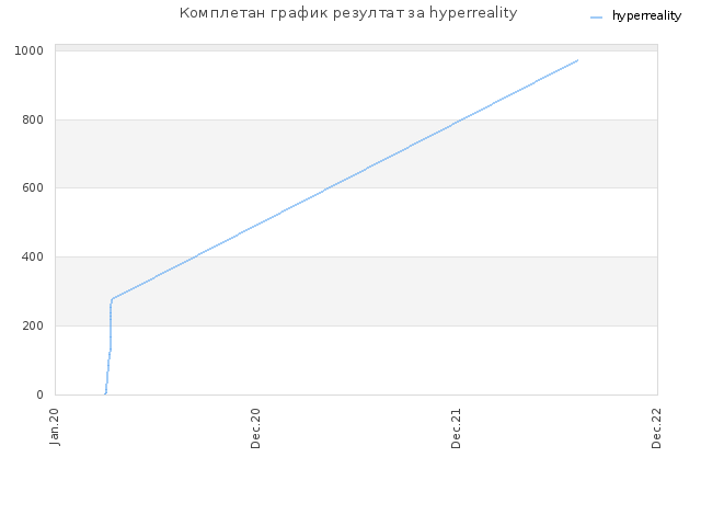 Комплетан график резултат за hyperreality