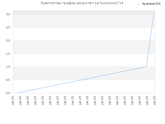 Комплетан график резултат за hyunsooo714
