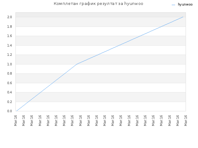 Комплетан график резултат за hyunwoo