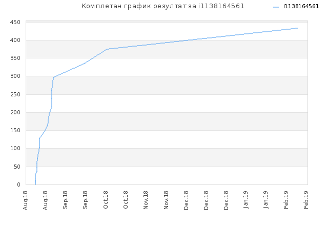 Комплетан график резултат за i1138164561