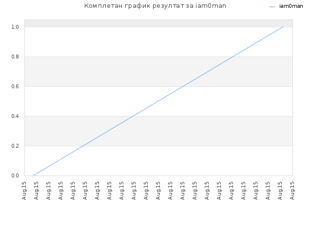 Комплетан график резултат за iam0man