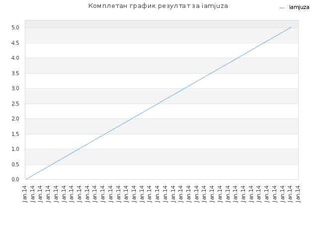 Комплетан график резултат за iamjuza