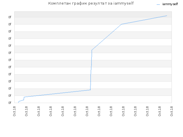 Комплетан график резултат за iammyself