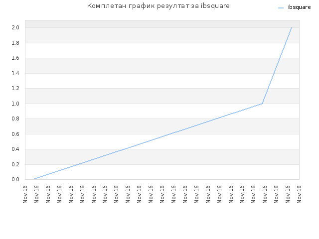 Комплетан график резултат за ibsquare