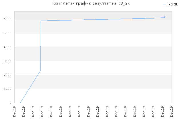 Комплетан график резултат за ic3_2k
