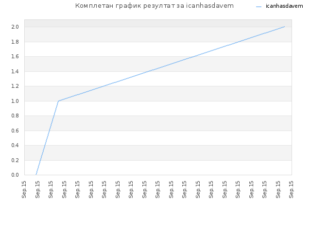 Комплетан график резултат за icanhasdavem