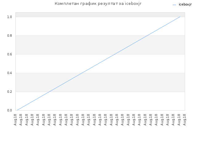 Комплетан график резултат за iceboxjr