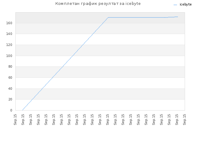 Комплетан график резултат за icebyte