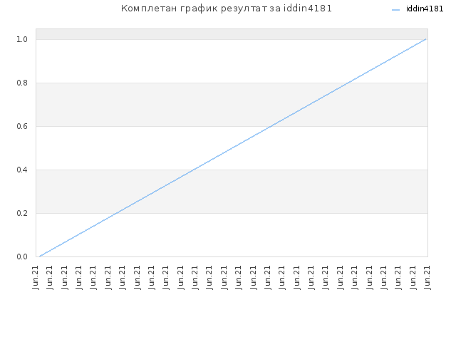 Комплетан график резултат за iddin4181
