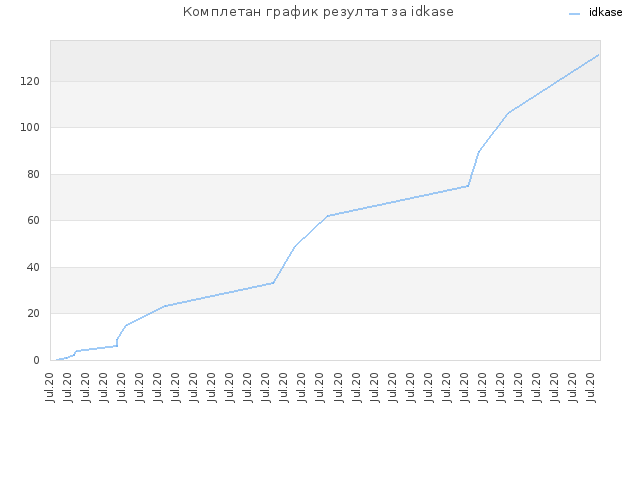 Комплетан график резултат за idkase