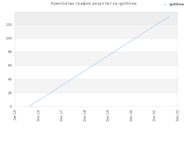 Комплетан график резултат за igotitnow