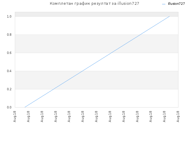 Комплетан график резултат за illusion727