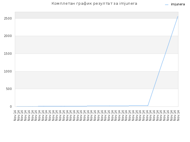Комплетан график резултат за imjunera