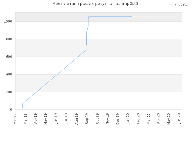 Комплетан график резултат за imp0st3r