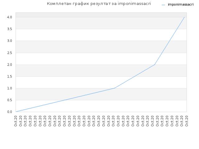 Комплетан график резултат за imponimassacri
