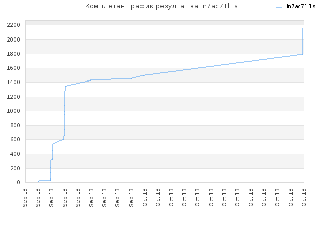 Комплетан график резултат за in7ac71l1s