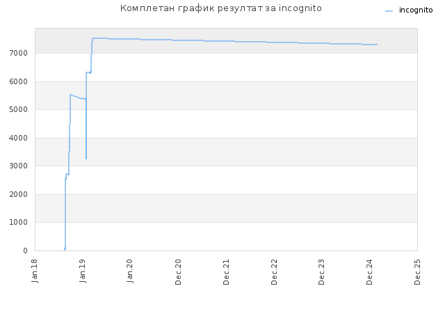Комплетан график резултат за incognito