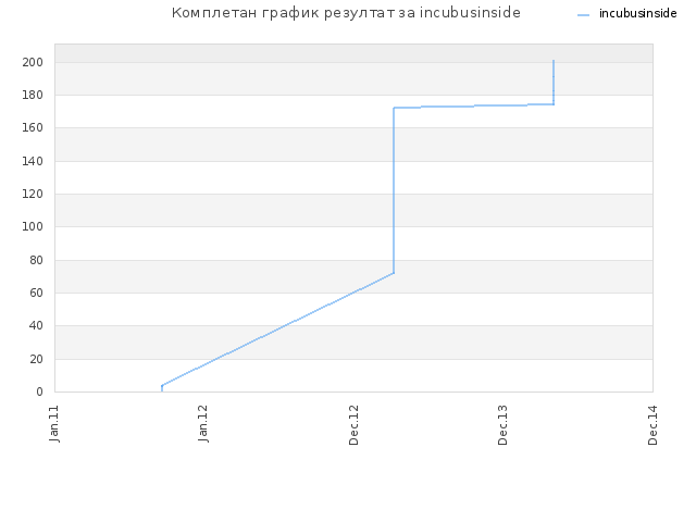 Комплетан график резултат за incubusinside