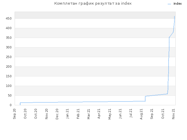 Комплетан график резултат за index